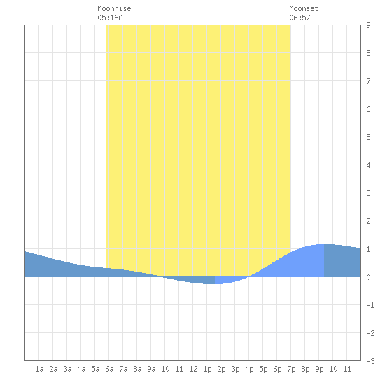 Redhook Bay tide chart for Friday, July 9, 2021