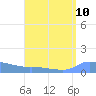 Redhook Bay tide chart for Tuesday, August 10, 2021