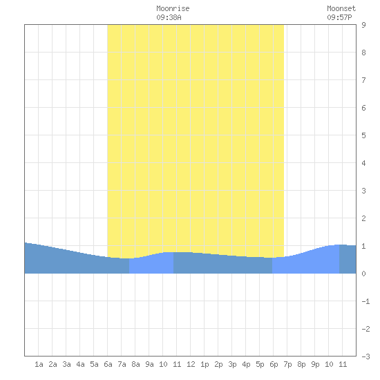 Redhook Bay tide chart for Thursday, August 12, 2021