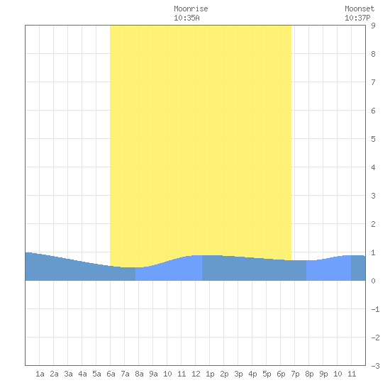 Redhook Bay tide chart for Friday, August 13, 2021