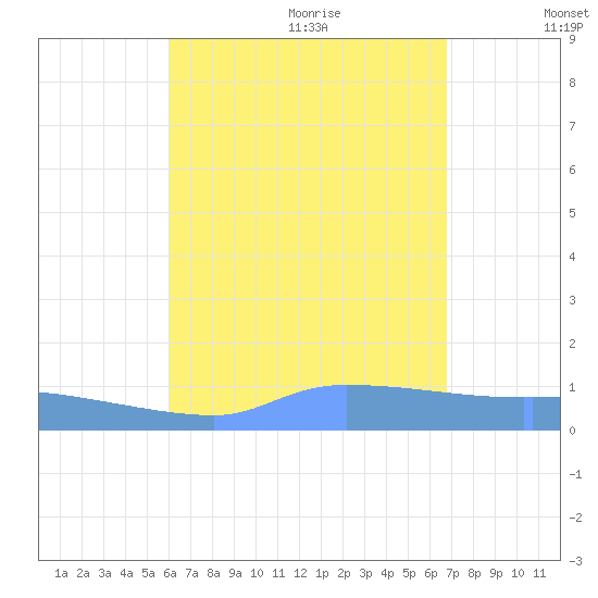 Redhook Bay tide chart for Saturday, August 14, 2021