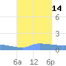 Redhook Bay tide chart for Saturday, August 14, 2021