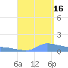 Redhook Bay tide chart for Monday, August 16, 2021