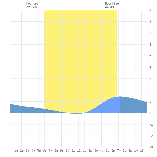 Redhook Bay tide chart for Thursday, August 19, 2021
