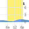 Redhook Bay tide chart for Sunday, August 1, 2021