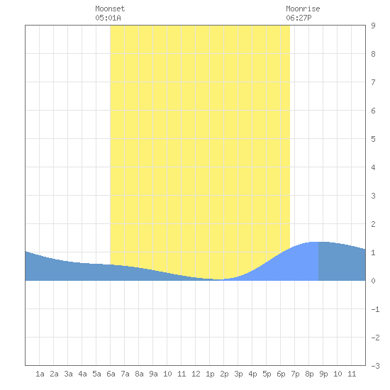Redhook Bay tide chart for Saturday, August 21, 2021