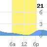 Redhook Bay tide chart for Saturday, August 21, 2021