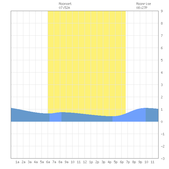 Redhook Bay tide chart for Tuesday, August 24, 2021