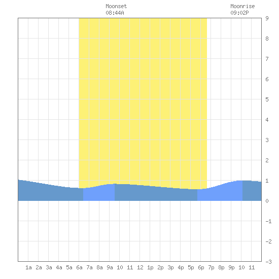 Redhook Bay tide chart for Wednesday, August 25, 2021