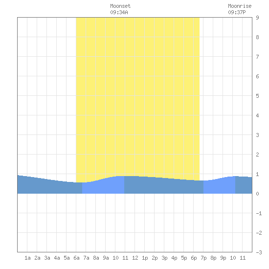 Redhook Bay tide chart for Thursday, August 26, 2021
