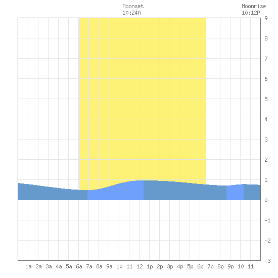 Redhook Bay tide chart for Friday, August 27, 2021