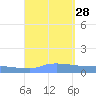 Redhook Bay tide chart for Saturday, August 28, 2021