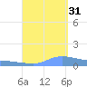 Redhook Bay tide chart for Tuesday, August 31, 2021