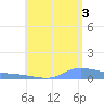 Redhook Bay tide chart for Tuesday, August 3, 2021