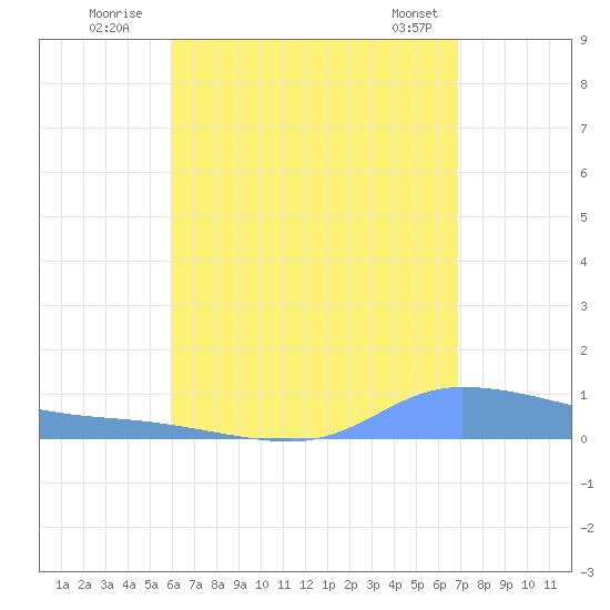 Redhook Bay tide chart for Wednesday, August 4, 2021