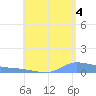 Redhook Bay tide chart for Wednesday, August 4, 2021