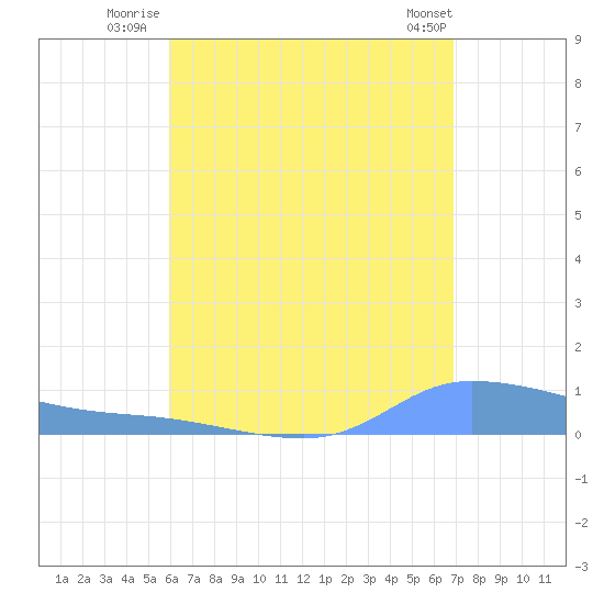 Redhook Bay tide chart for Thursday, August 5, 2021