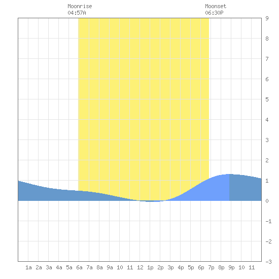 Redhook Bay tide chart for Saturday, August 7, 2021