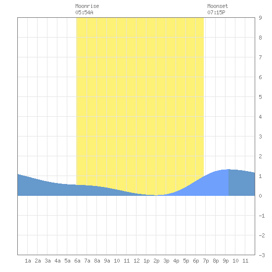 Redhook Bay tide chart for Sunday, August 8, 2021