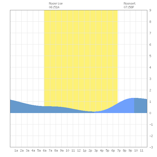 Redhook Bay tide chart for Monday, August 9, 2021