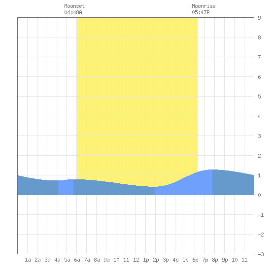 Redhook Bay tide chart for Sunday, September 19, 2021
