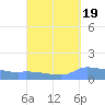Redhook Bay tide chart for Sunday, September 19, 2021
