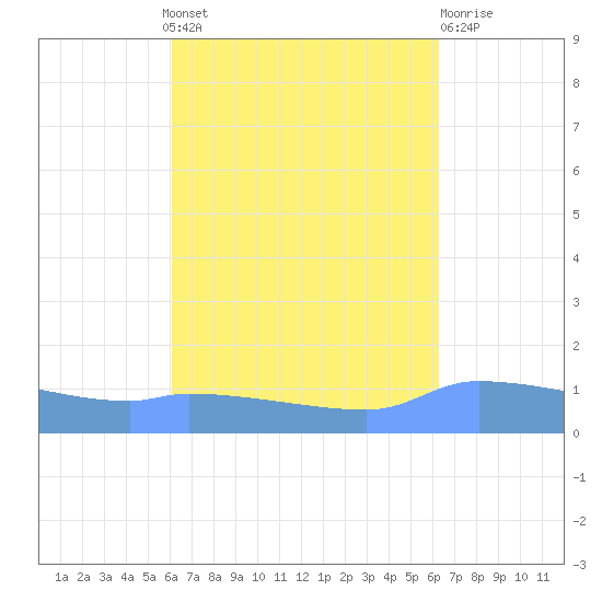 Redhook Bay tide chart for Monday, September 20, 2021