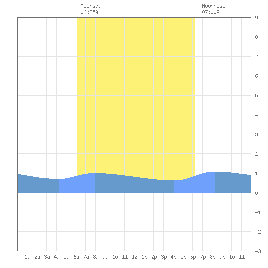 Redhook Bay tide chart for Tuesday, September 21, 2021