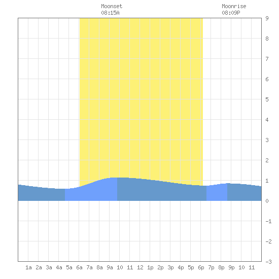 Redhook Bay tide chart for Thursday, September 23, 2021