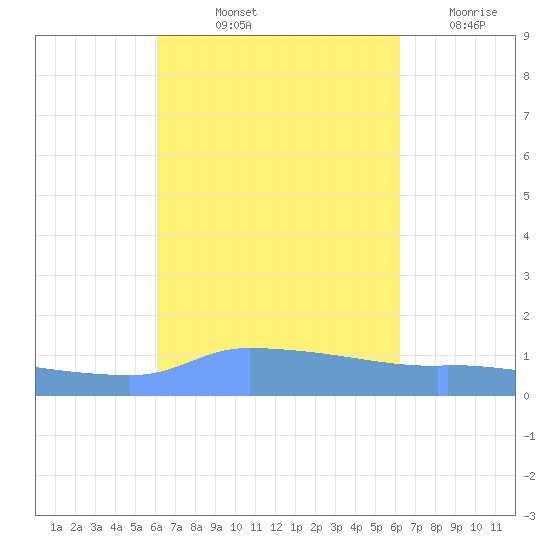 Redhook Bay tide chart for Friday, September 24, 2021