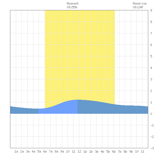 Redhook Bay tide chart for Saturday, September 25, 2021