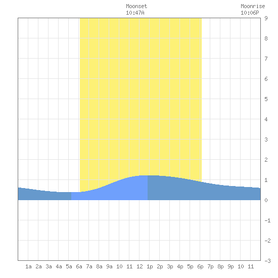 Redhook Bay tide chart for Sunday, September 26, 2021