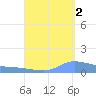 Redhook Bay tide chart for Thursday, September 2, 2021