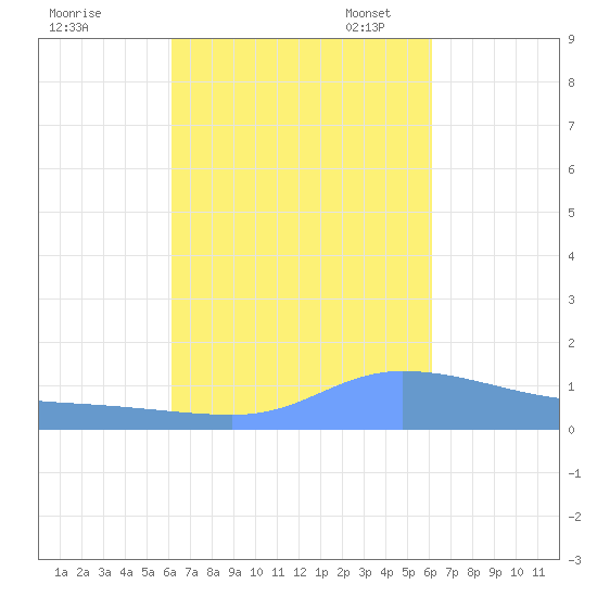 Redhook Bay tide chart for Thursday, September 30, 2021