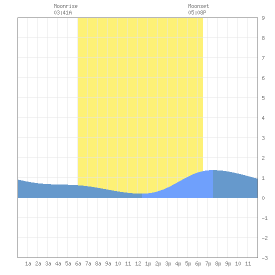 Redhook Bay tide chart for Saturday, September 4, 2021