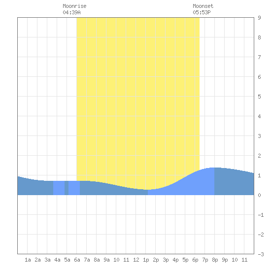 Redhook Bay tide chart for Sunday, September 5, 2021
