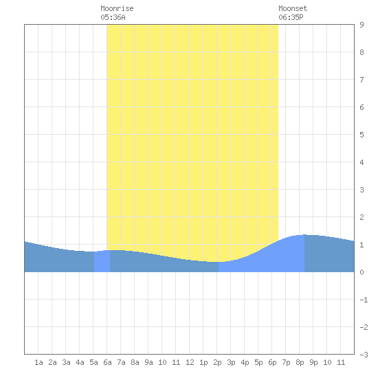 Redhook Bay tide chart for Monday, September 6, 2021