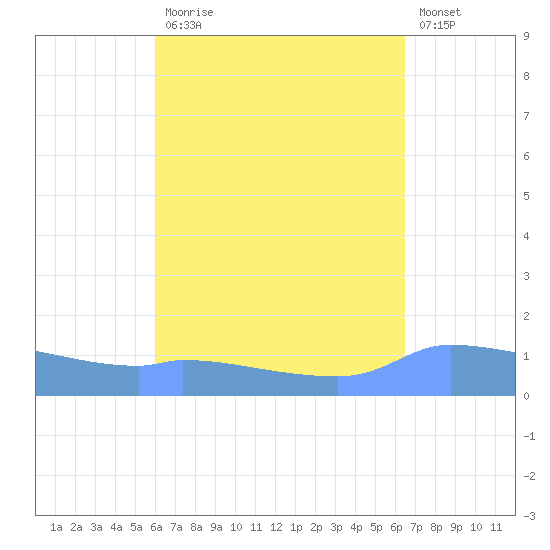 Redhook Bay tide chart for Tuesday, September 7, 2021