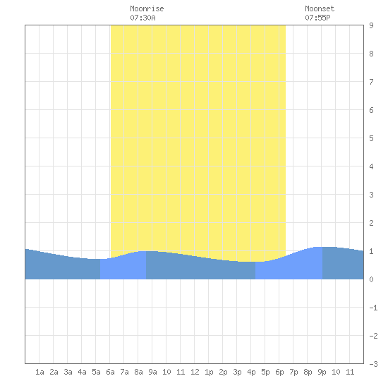 Redhook Bay tide chart for Wednesday, September 8, 2021