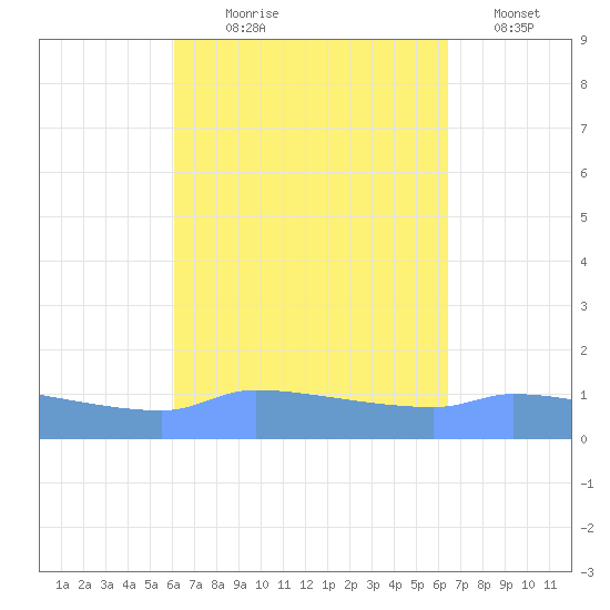 Redhook Bay tide chart for Thursday, September 9, 2021