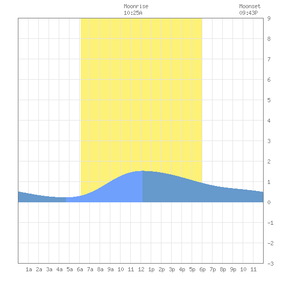Redhook Bay tide chart for Sunday, October 10, 2021