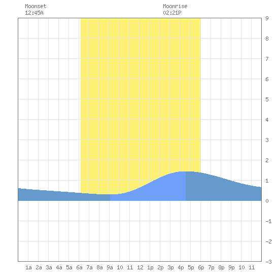 Redhook Bay tide chart for Thursday, October 14, 2021