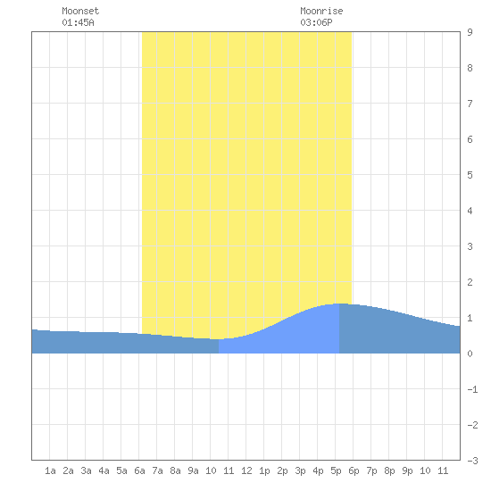 Redhook Bay tide chart for Friday, October 15, 2021