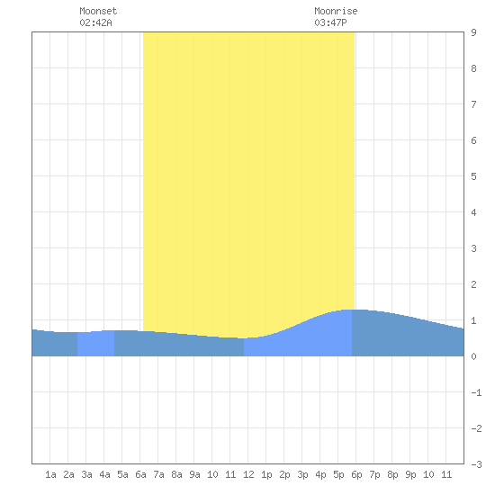 Redhook Bay tide chart for Saturday, October 16, 2021