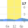 Redhook Bay tide chart for Sunday, October 17, 2021