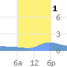 Redhook Bay tide chart for Friday, October 1, 2021