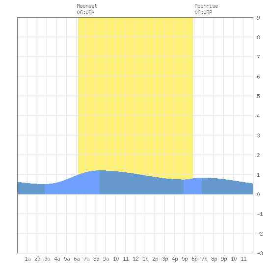 Redhook Bay tide chart for Wednesday, October 20, 2021