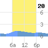 Redhook Bay tide chart for Wednesday, October 20, 2021
