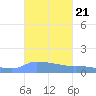 Redhook Bay tide chart for Thursday, October 21, 2021