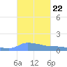 Redhook Bay tide chart for Friday, October 22, 2021